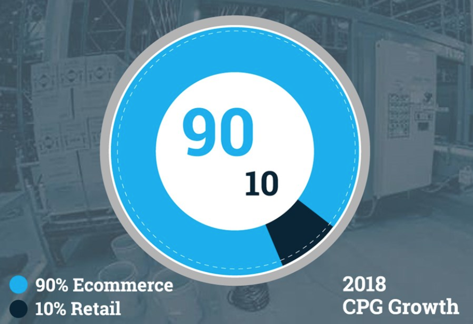 E-commerce Sales of Consumer Products Are Exploding